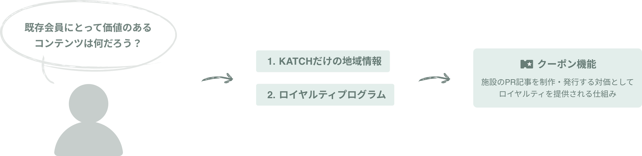 既存会員にとって価値のあるコンテンツは何だろう？→ KATCHだけの地域情報 / ロイヤルティプログラム → クーポン機能