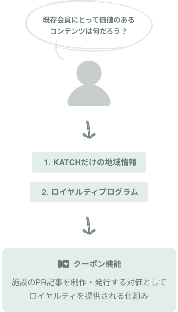既存会員にとって価値のあるコンテンツは何だろう？→ KATCHだけの地域情報 / ロイヤルティプログラム → クーポン機能